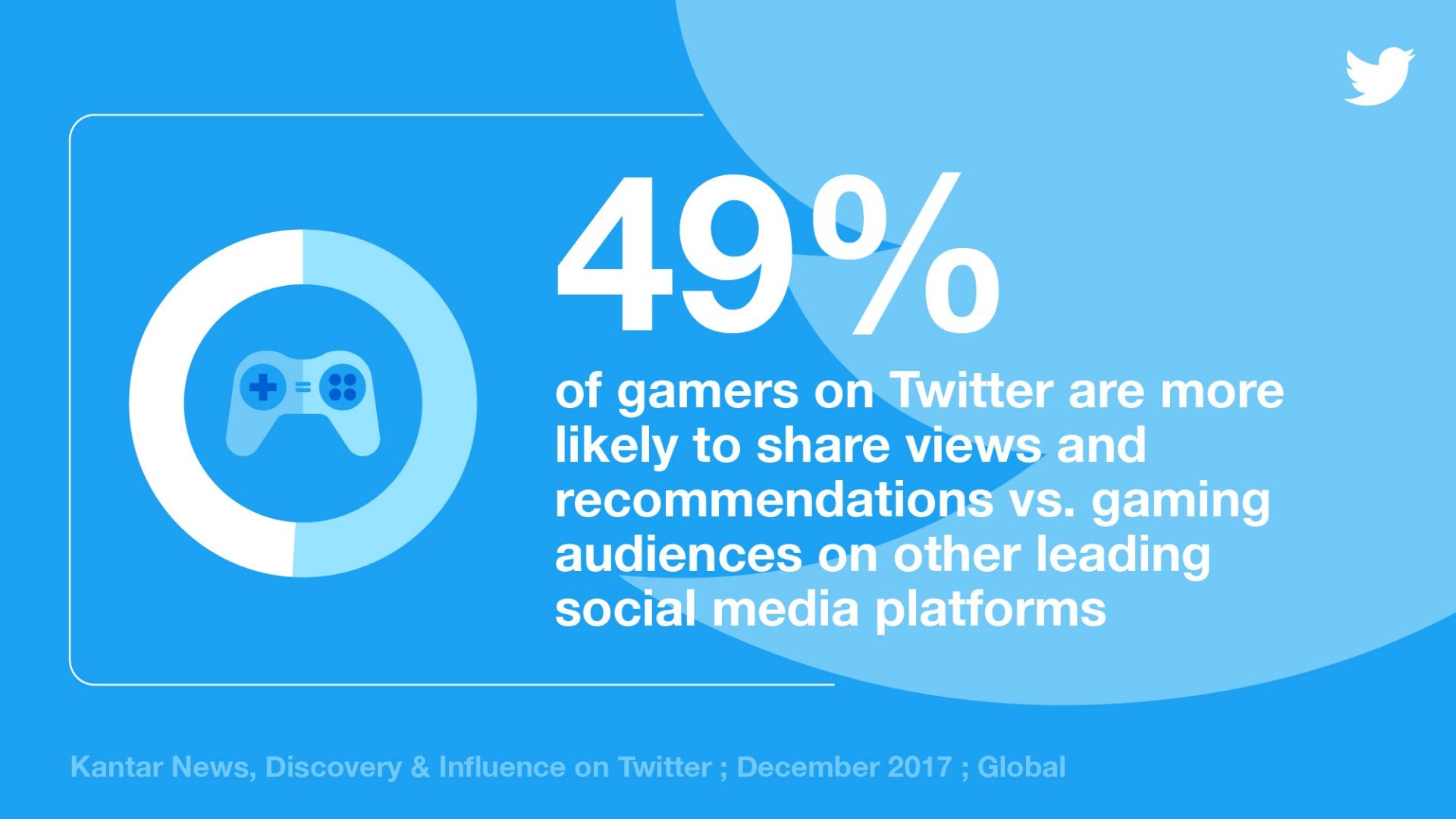 Twitter has bold plans to become the center of the gaming community
